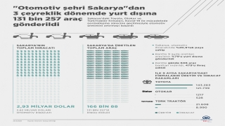 GRAFİKLİ ”Otomotiv şehri Sakarya”dan 3 çeyreklik dönemde yurt dışına 131 bin 257 araç gönderildi